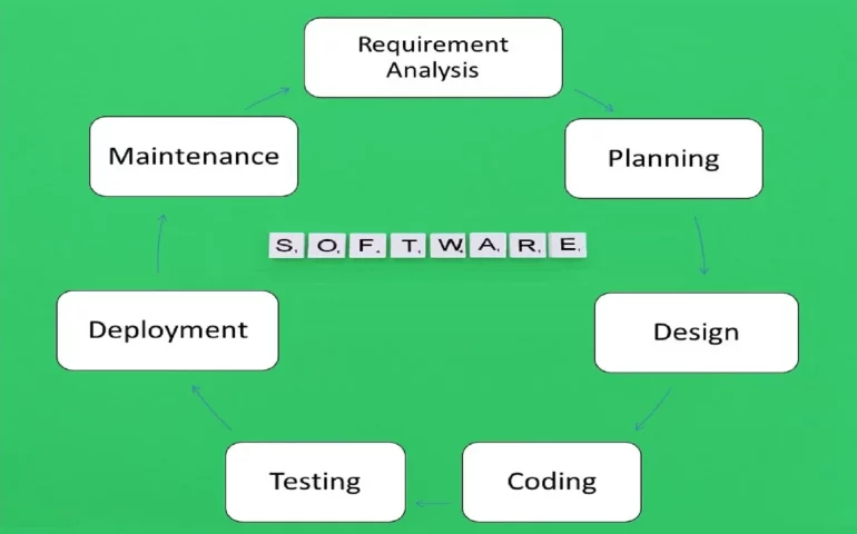 7 Phases of SDLC ( software development life cycle )