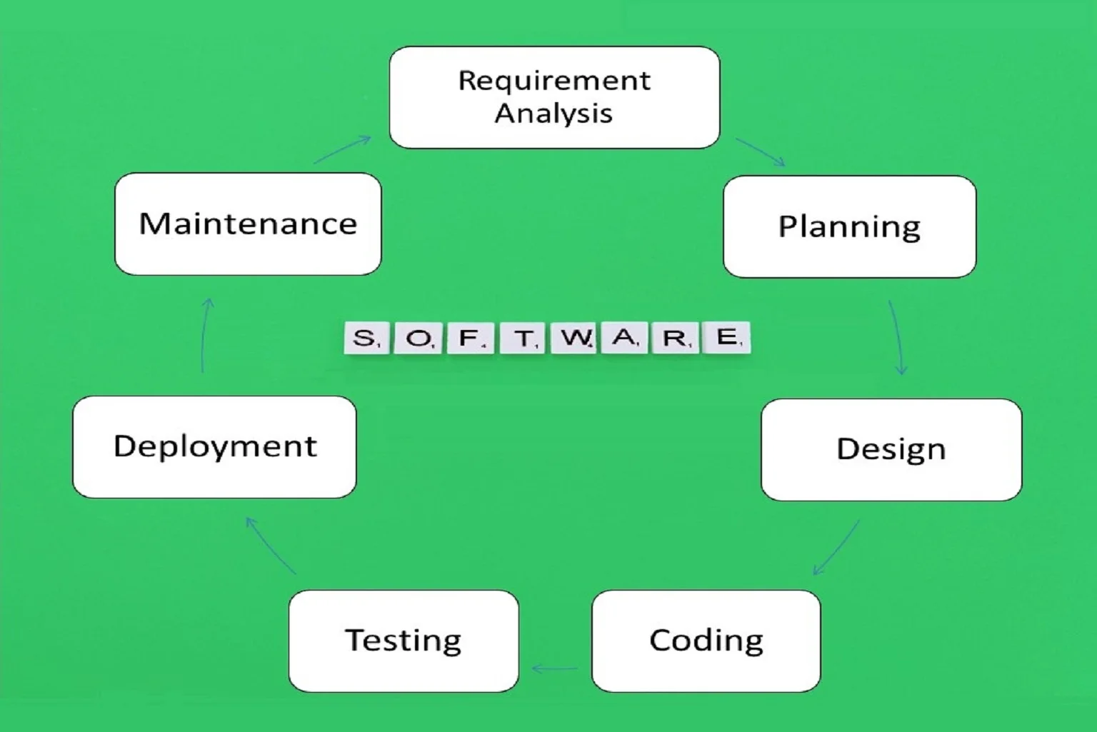 7 Phases of SDLC ( software development life cycle )