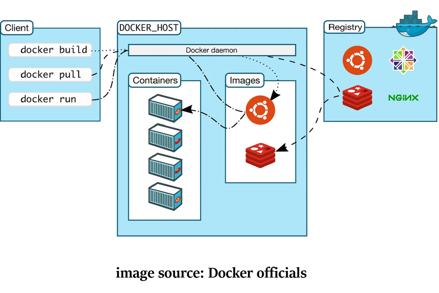 Docker