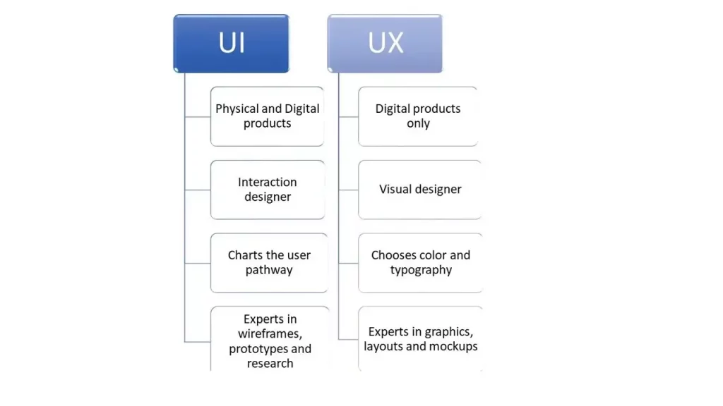 Difference between UI & UX