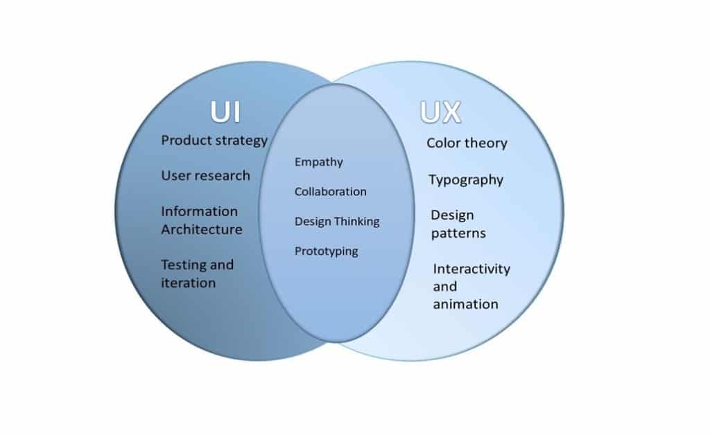 Skills that are common in UI and UX
