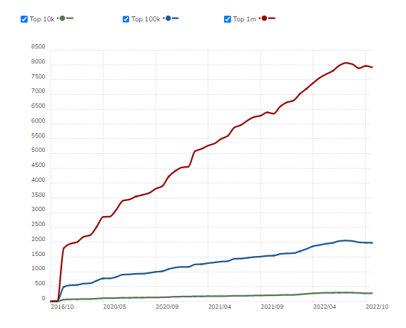 ASP.NET Core statistics