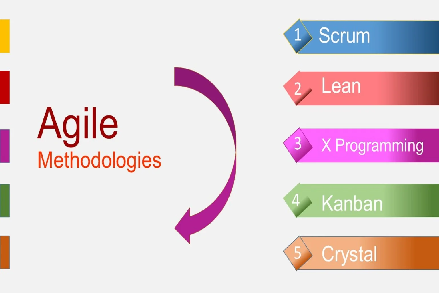 What are the agile methodologies?