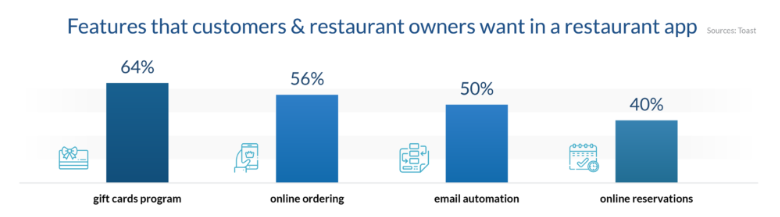 Features for restaurant mobile app