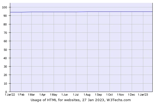 Website usage statistics of HTML