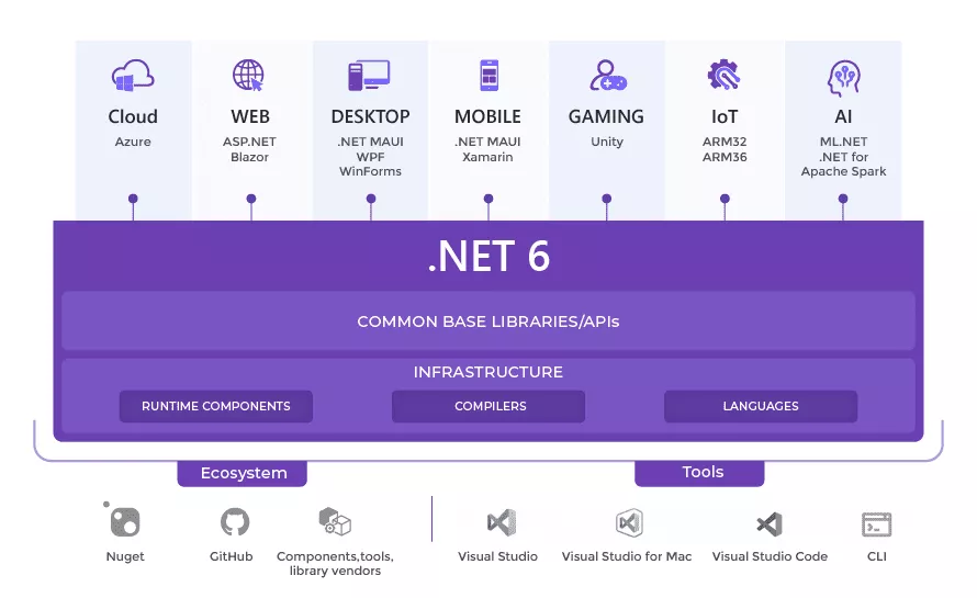 Introduction of .Net 6 Framework