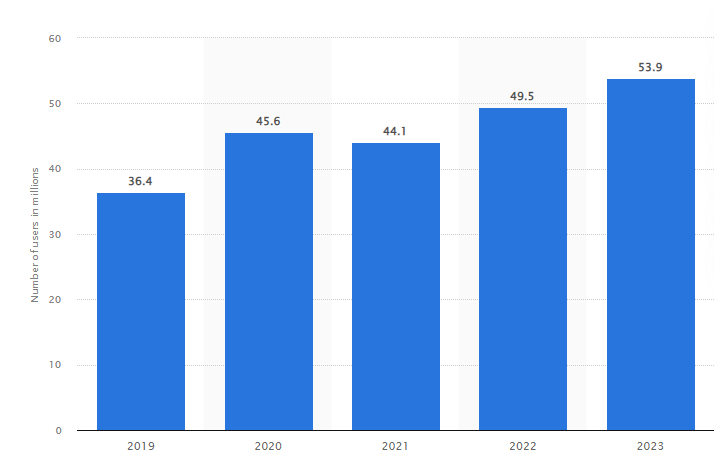 Statistics of restaurant app users