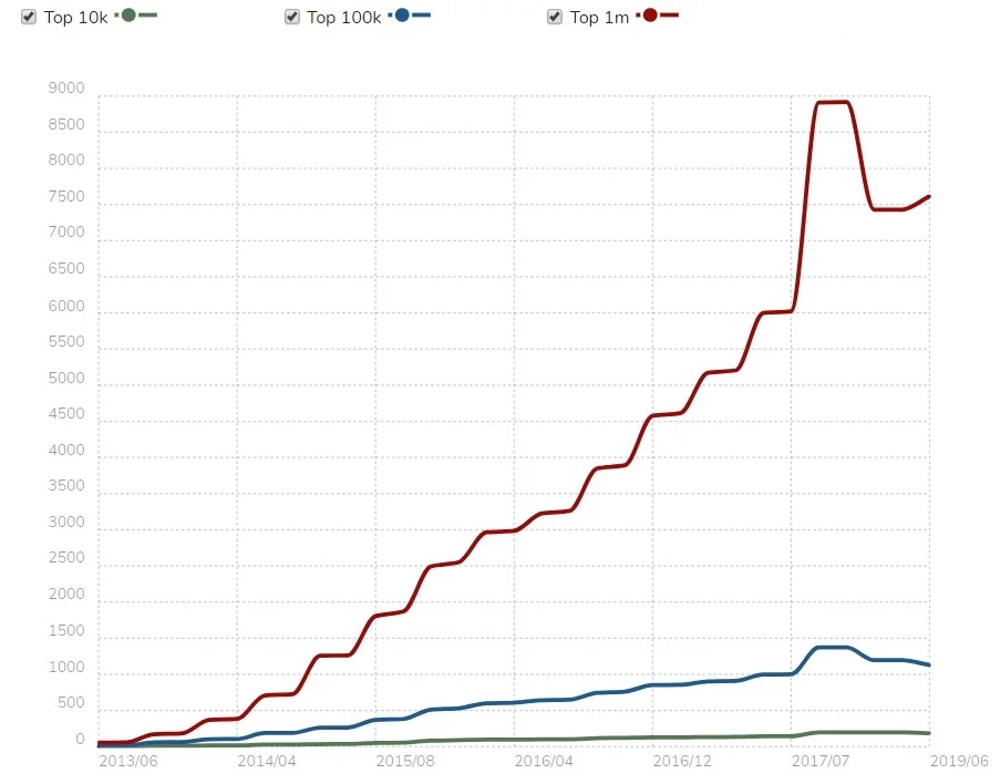 Laravel graph